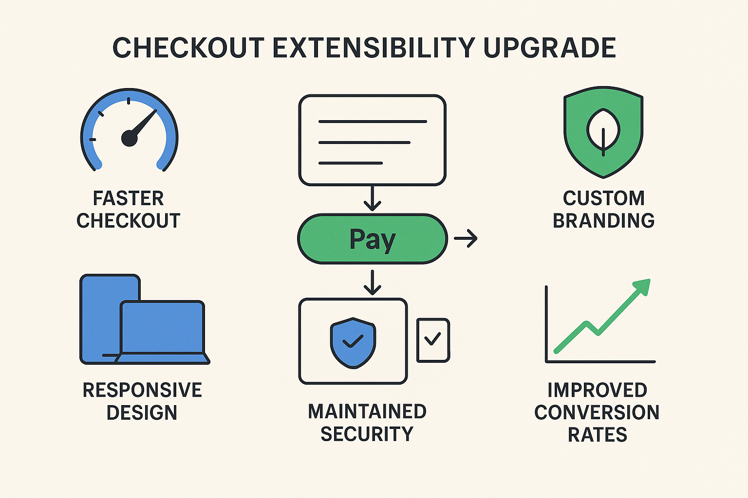 A benefit-focused illustration showing key advantages of checkout customization with icons for faster checkout, custom branding, responsive design, security, and improved conversion rates