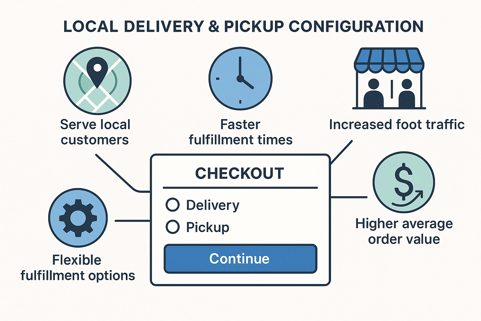 A benefit-focused illustration showing key advantages of local delivery and pickup with icons for serving local customers, faster fulfillment, increased foot traffic, higher order value, and flexible options