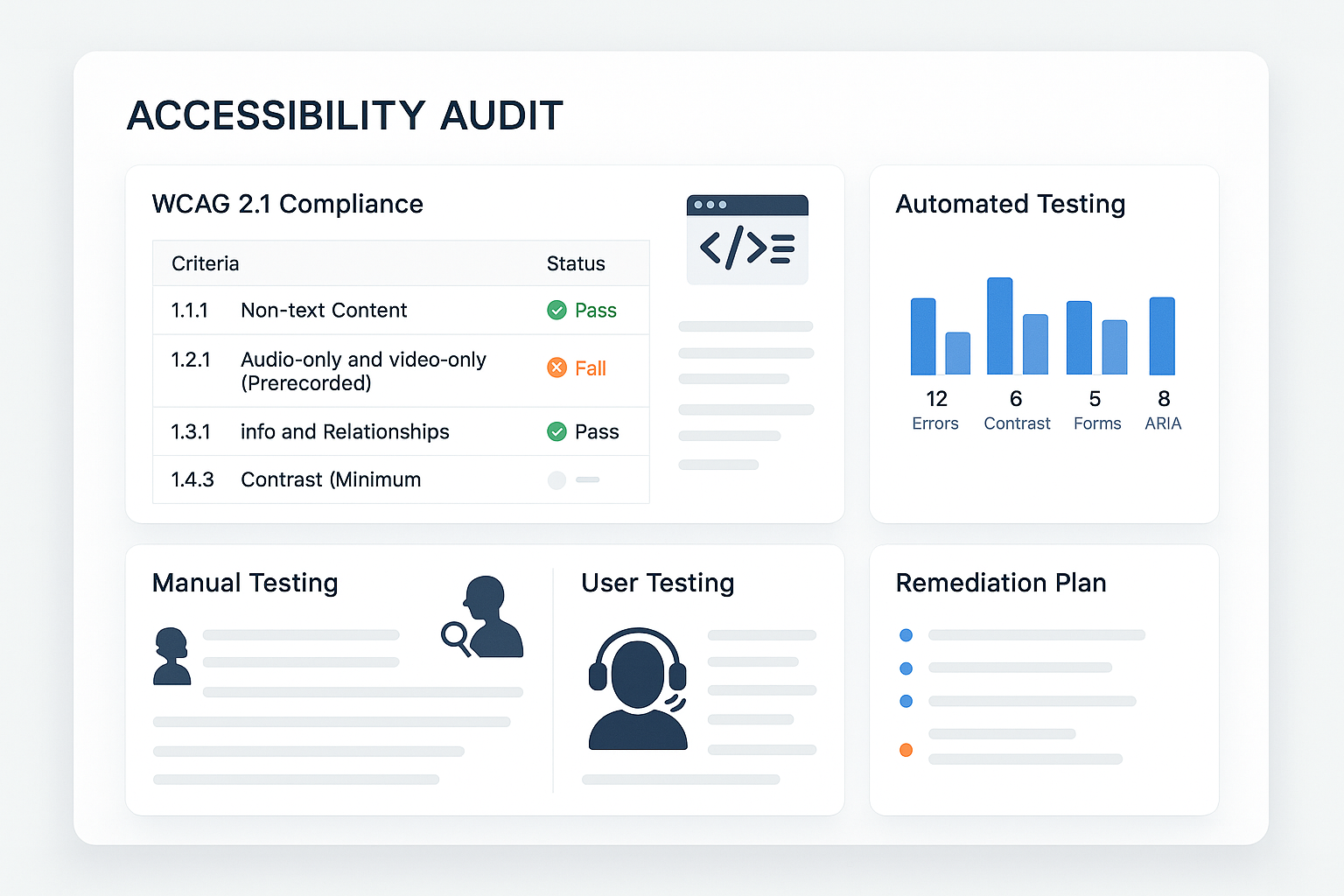Accessibility audit dashboard showing WCAG compliance checklist, automated testing results, manual findings, user testing insights and prioritized remediation plan