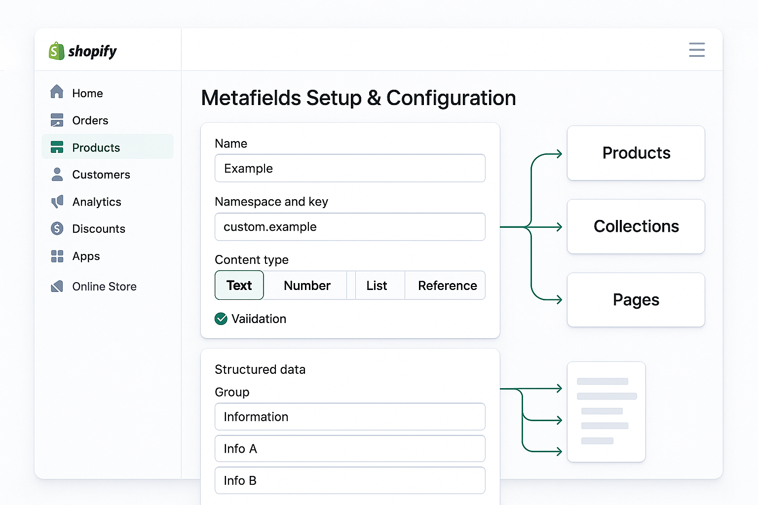 Admin interface showing metafields setup with field type definitions, structured data groups, and resource type connections