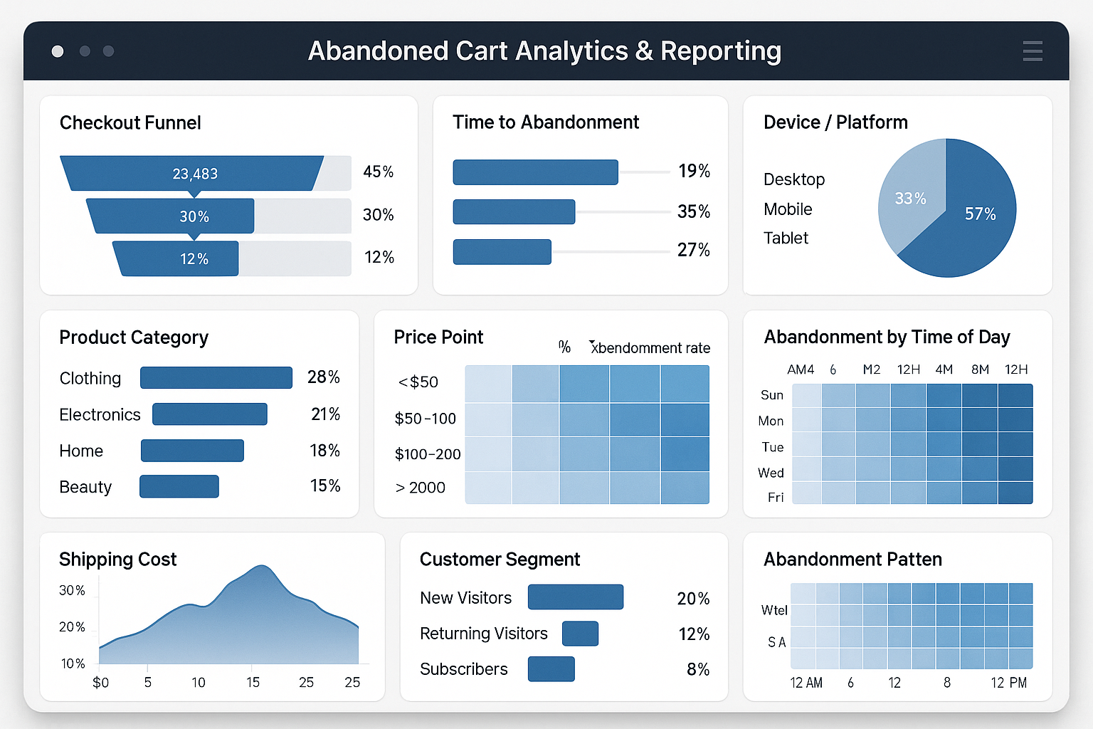 Analytics dashboard with checkout funnel visualization, time-to-abandonment analysis, device breakdown, price sensitivity charts and customer segment comparisons
