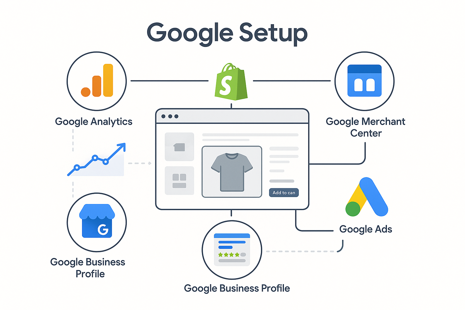 Central Shopify store connected to Google Analytics, Merchant Center, Business Profile and Ads with data flow visualization and service icons
