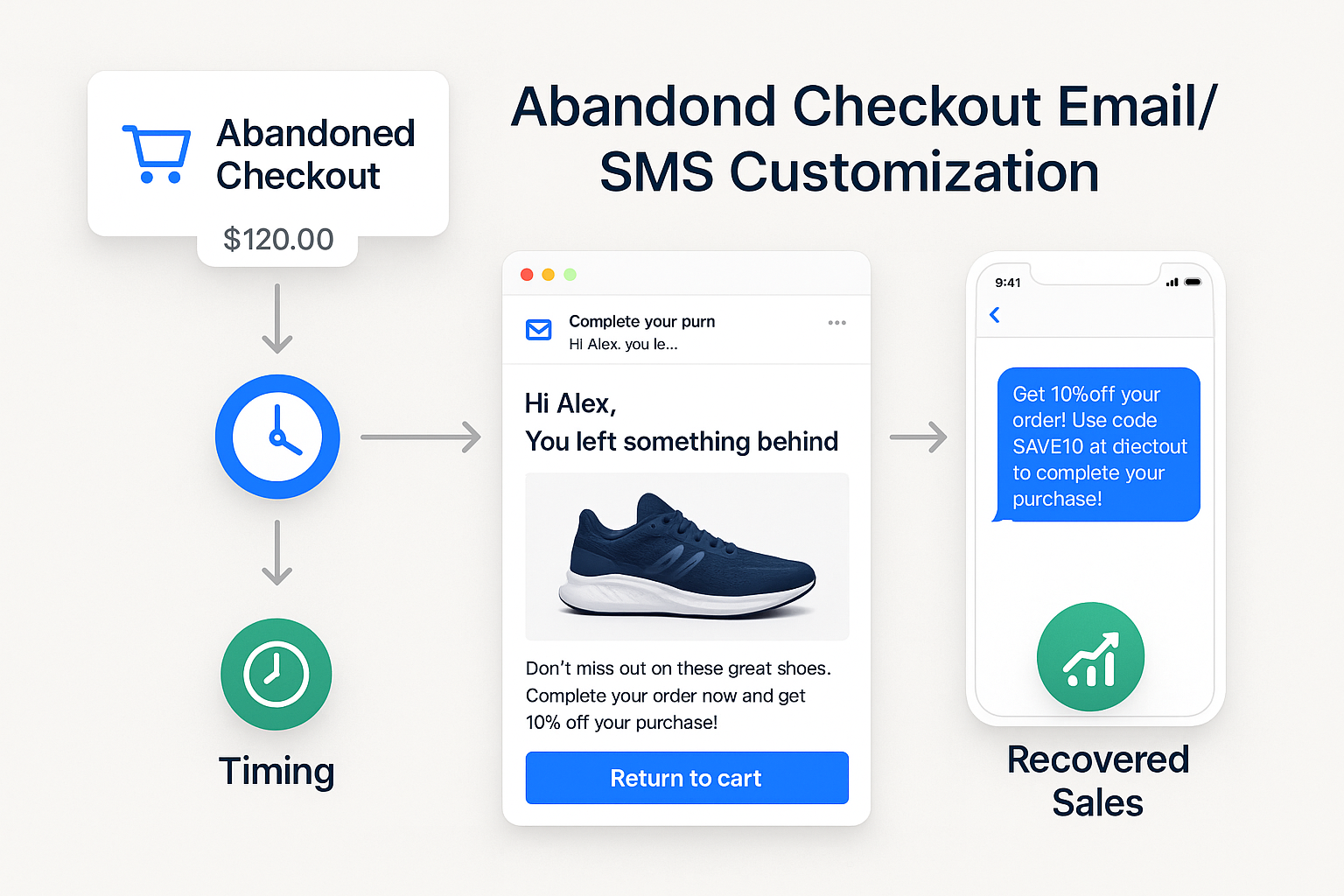 Comprehensive abandoned checkout recovery system showing cart detection, timing sequence, personalized email template, SMS design, incentive integration and conversion tracking