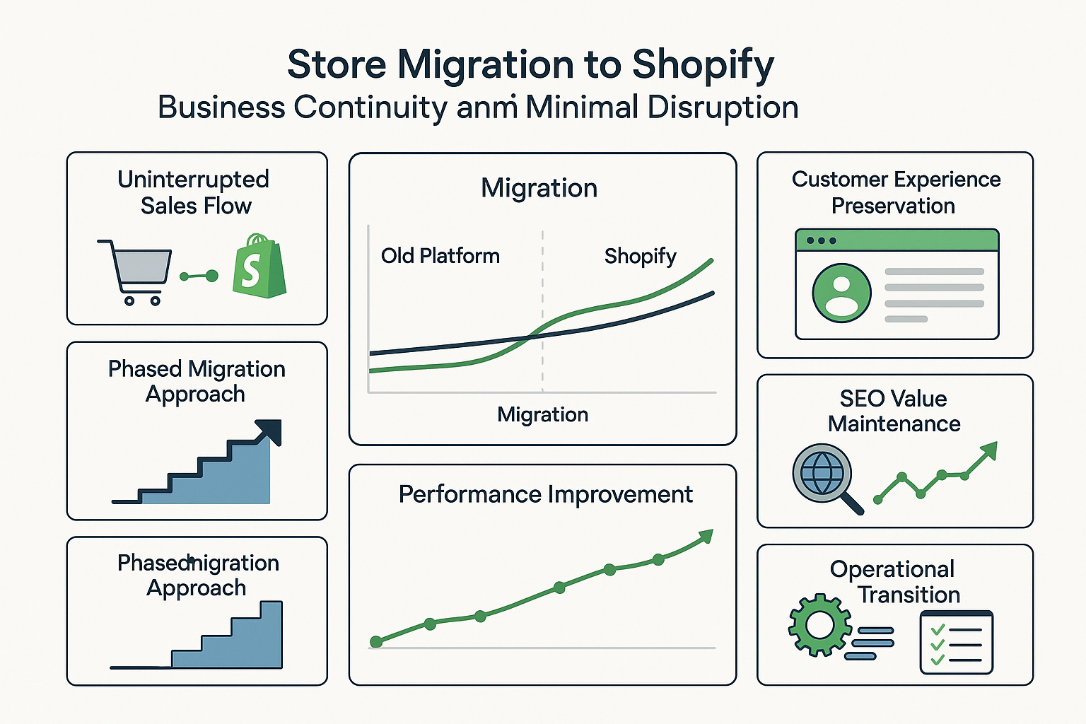 Comprehensive dashboard showing migration timeline with parallel platform operation and panels displaying uninterrupted sales, SEO preservation and operational transition