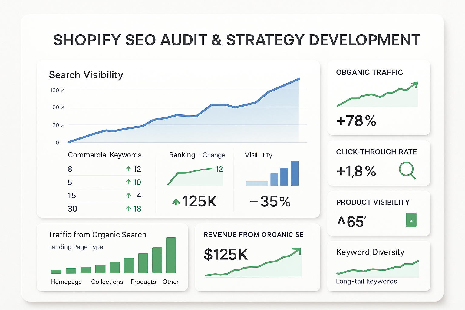 Comprehensive dashboard showing search visibility with panels displaying organic traffic growth, improved click-through rates, enhanced product visibility and revenue attribution to organic search
