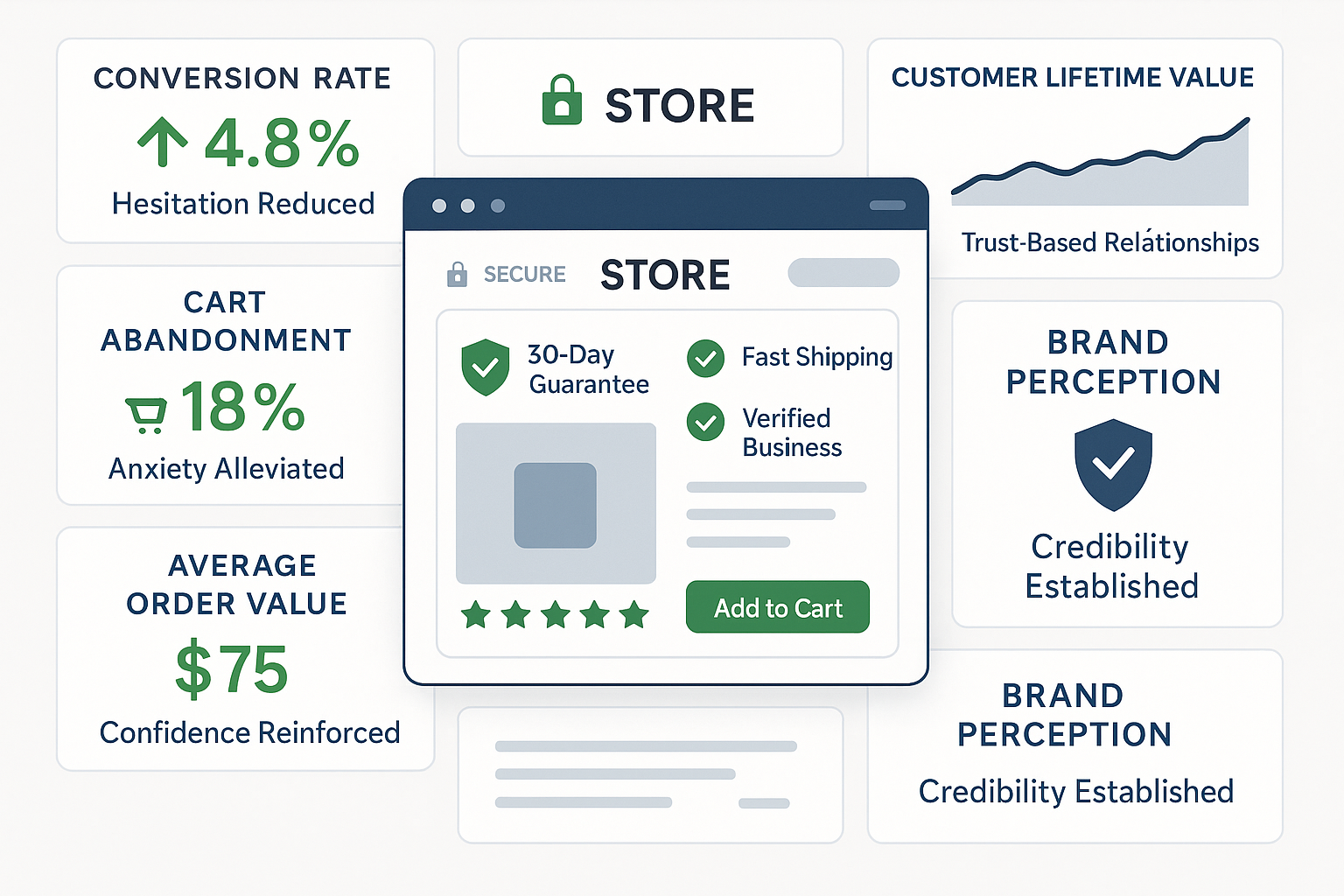 Comprehensive dashboard showing trust signal implementation with panels displaying increased conversion rate, lower abandonment, improved order value and enhanced brand perception