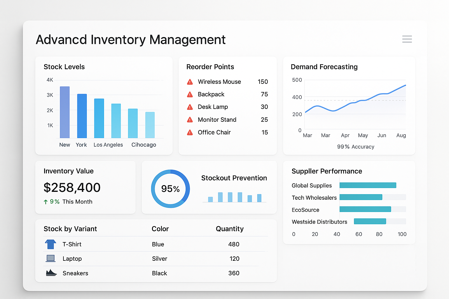 Comprehensive inventory control dashboard showing real-time stock monitoring, reorder alerts, demand forecasting, performance metrics and stockout prevention safeguards