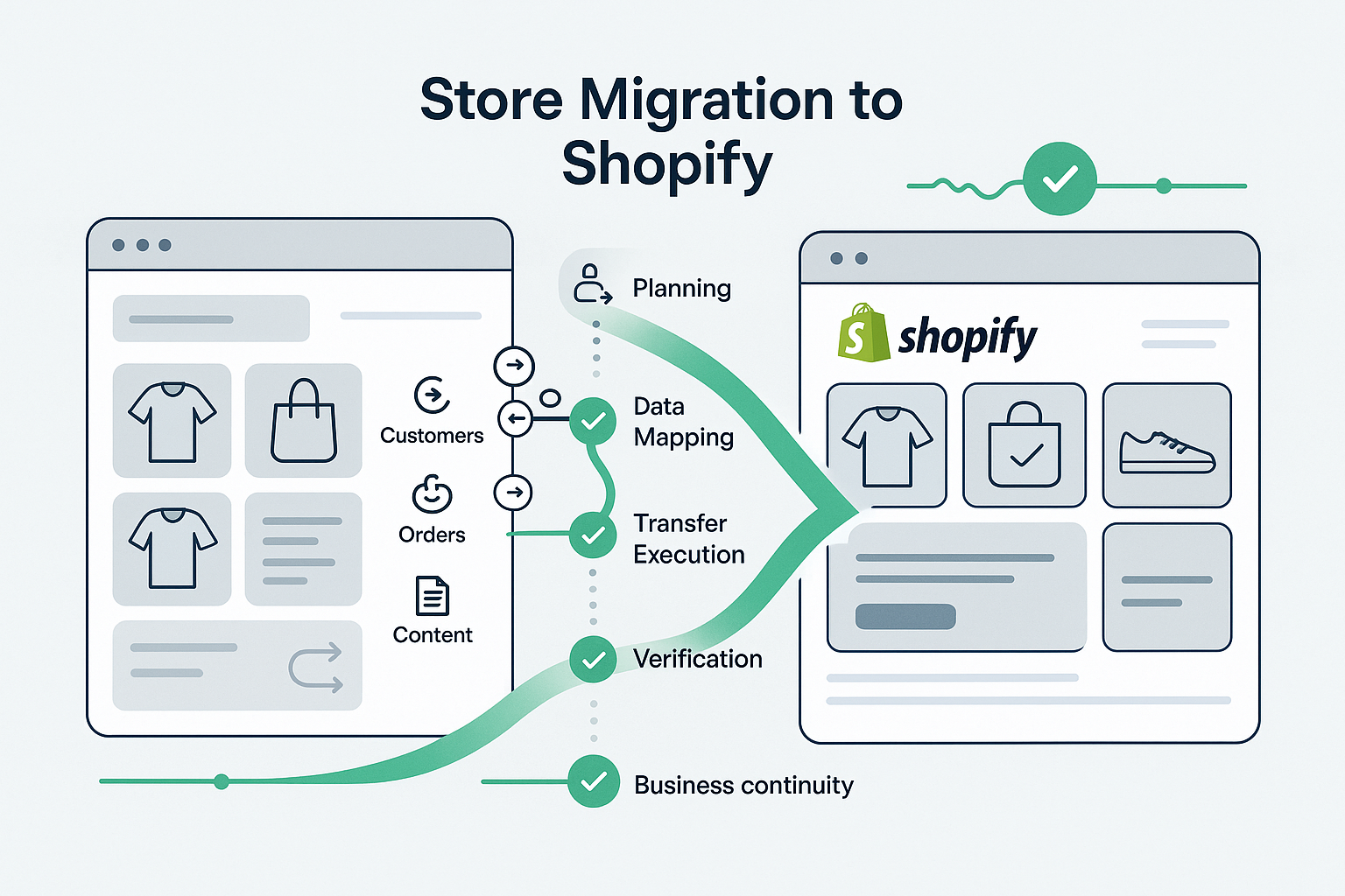 Comprehensive migration journey showing seamless data transfer between platforms with planning, mapping, execution and verification stages maintaining business continuity