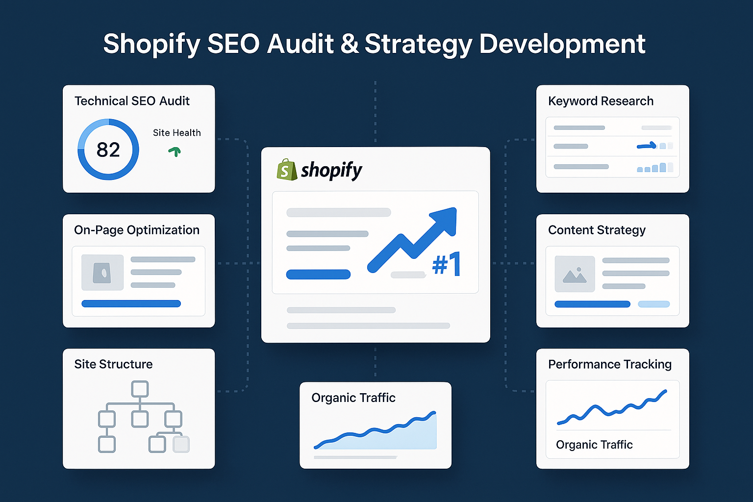 Comprehensive Shopify SEO ecosystem showing technical audit, keyword research, on-page optimization, content strategy, site structure and performance tracking with ranking improvements