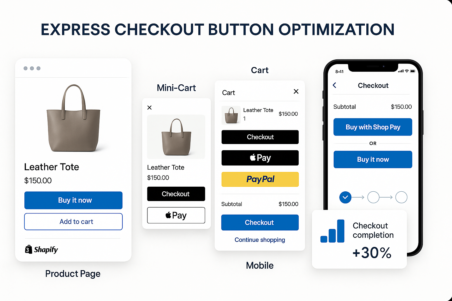 Comprehensive Shopify store showing product page with optimized express checkout button, mini-cart with one-click payment, cart page with multiple payment methods and conversion analytics