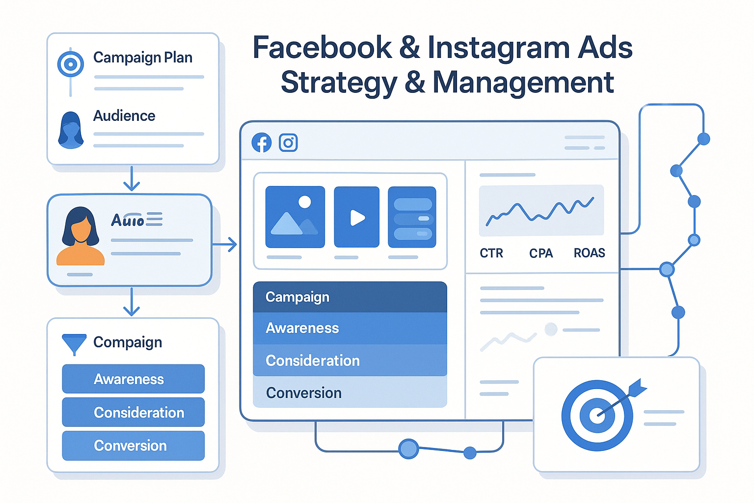 Comprehensive social advertising ecosystem showing campaign planning, audience targeting, ad creative formats, campaign structure, performance monitoring and conversion optimization