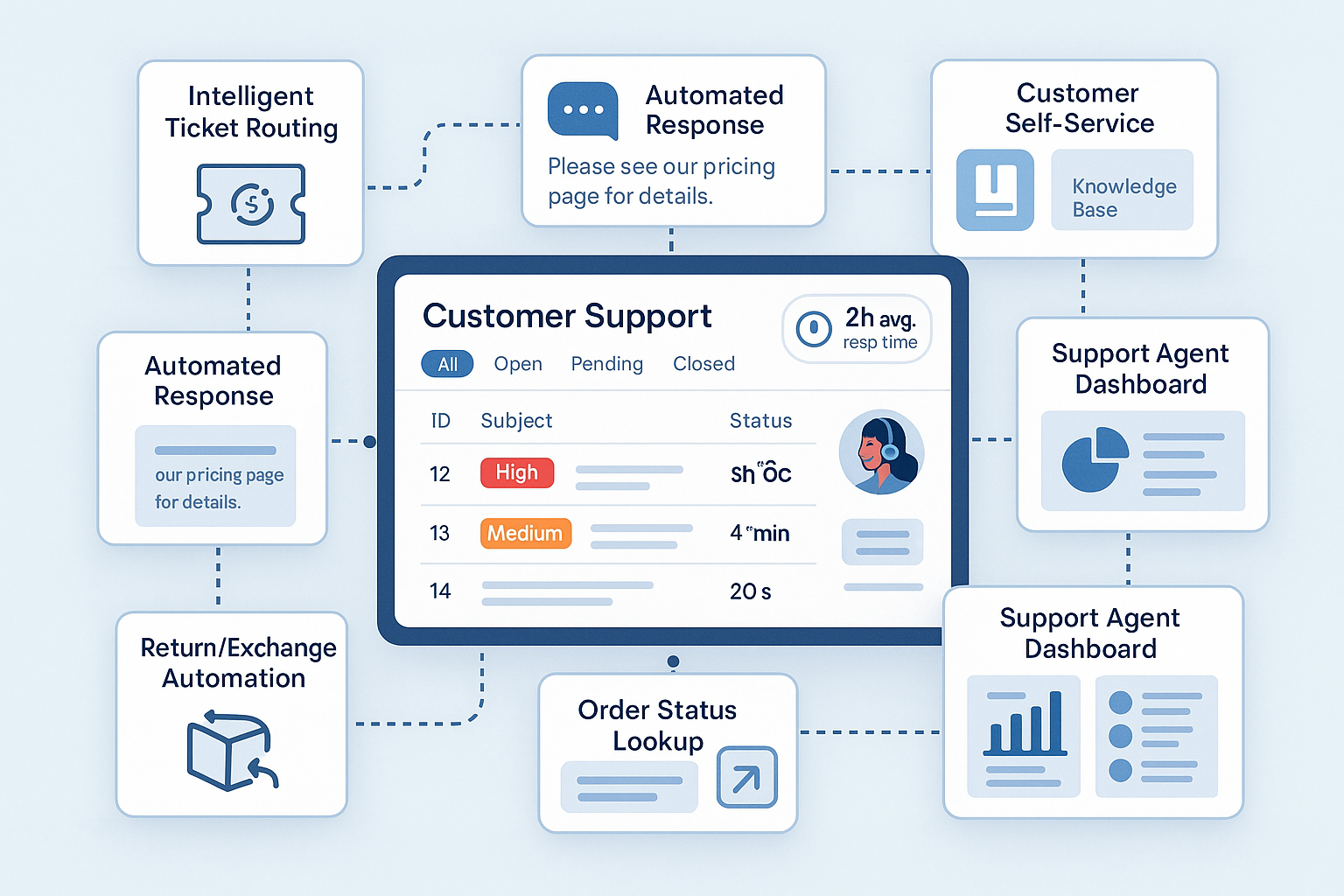 Comprehensive support system showing intelligent ticket routing, automated responses, self-service portal, order status automation and agent dashboard with efficiency tools