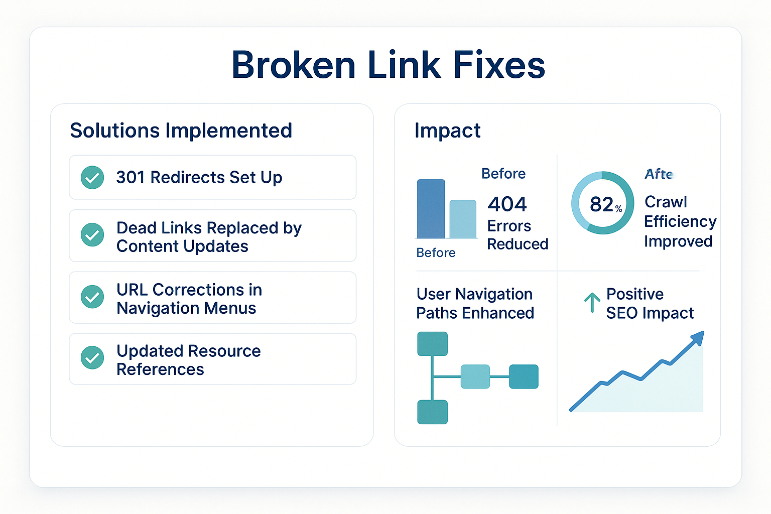 Dashboard showing implemented fixes like redirects and content updates alongside metrics showing reduced 404 errors and improved SEO performance