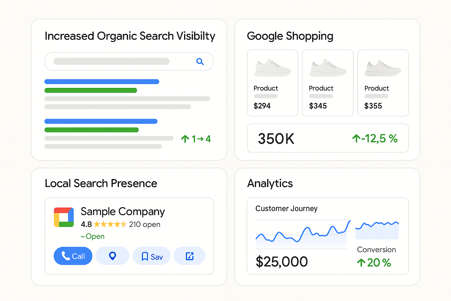 Dashboard showing performance indicators from Google services - improved search rankings, Shopping listings, local presence and analytics with upward trends