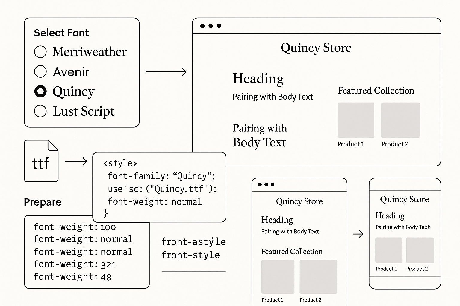 Font selection process showing various typography styles and implementation workflow with theme code modification and testing