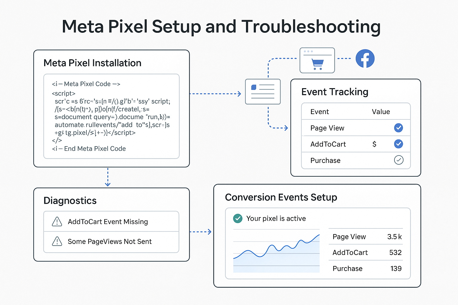 Meta Pixel setup and troubleshooting interface showing code implementation, event tracking configuration, performance dashboard and debugging tools on light background with blue accents