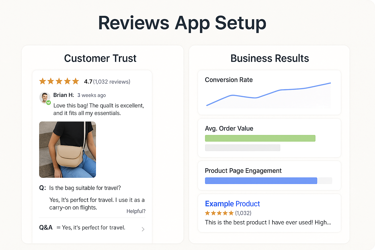 Multi-panel view showing customer trust elements like verified reviews alongside business results with conversion improvement charts and SEO performance