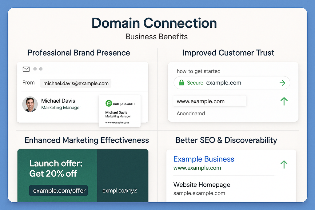 Multi-panel view showing domain benefits - professional brand presence across business materials, improved trust with security indicators, and better marketing effectiveness