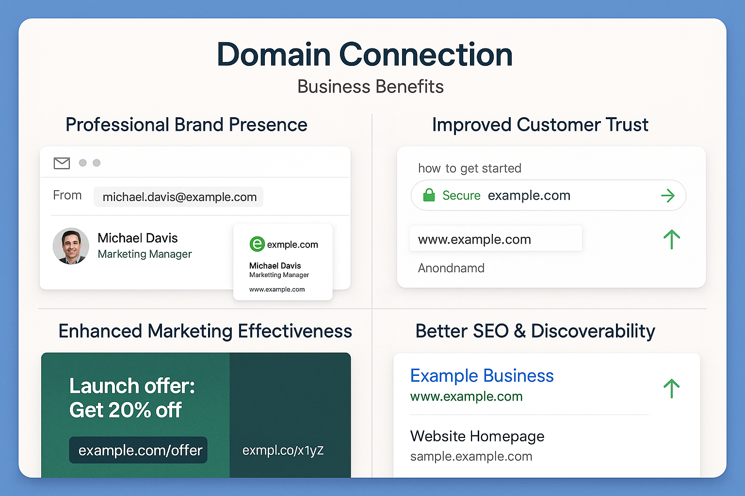 Multi-panel view showing domain benefits - professional brand presence across business materials, improved trust with security indicators, and better marketing effectiveness