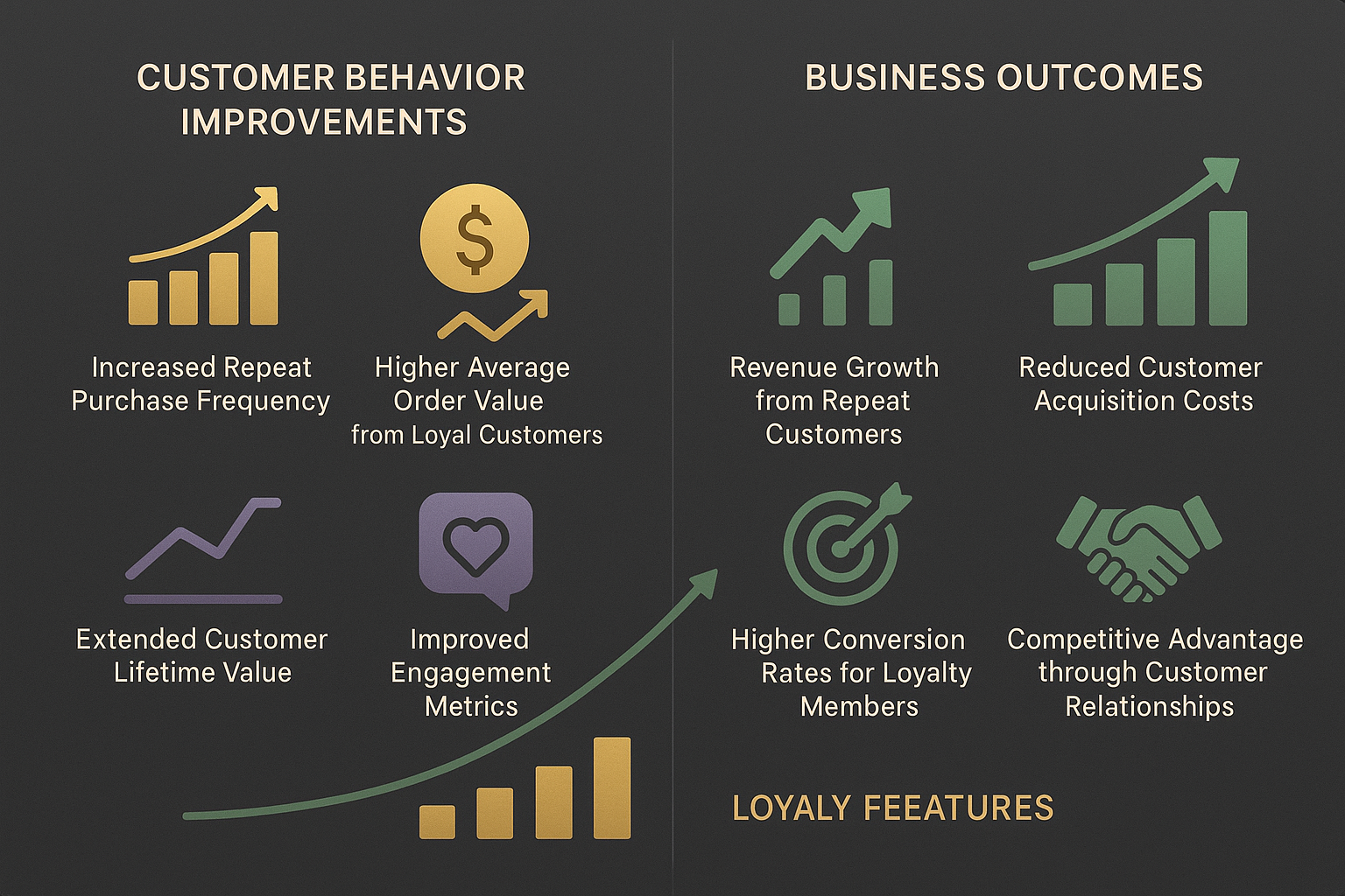 Multi-panel view showing increased purchase frequency and customer lifetime value alongside business outcomes with revenue growth and reduced acquisition costs
