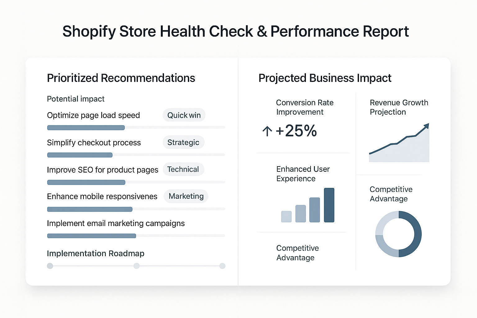 Multi-panel view showing prioritized recommendations ranked by impact alongside projected business outcomes with conversion and revenue growth potential