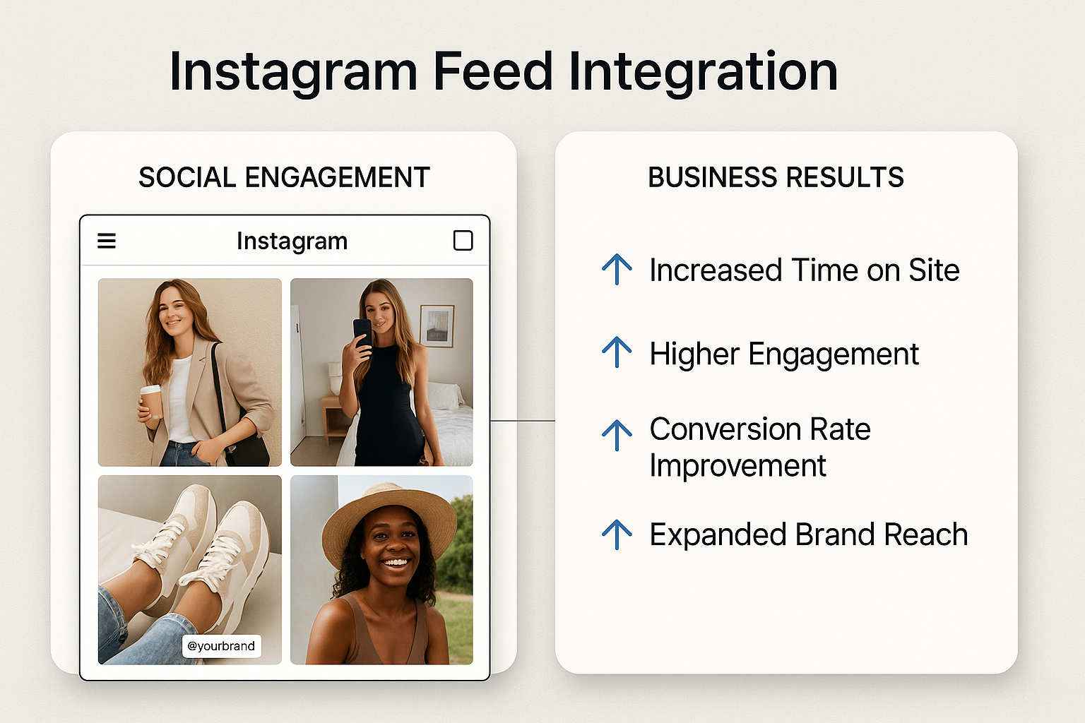 Multi-panel view showing social engagement elements like user-generated content alongside business results with increased site time and conversion metrics