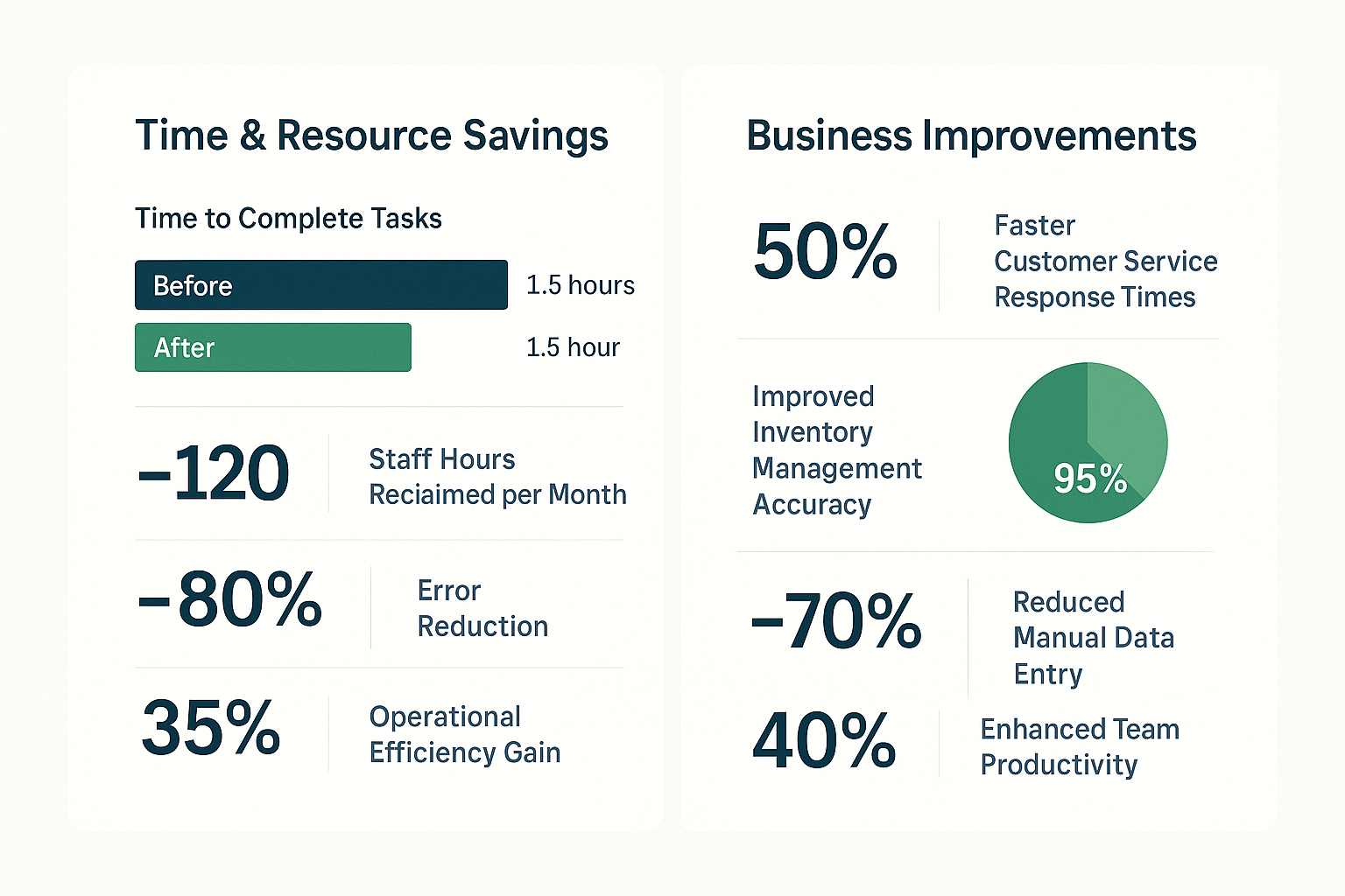 Multi-panel view showing time savings with before/after comparisons alongside business improvements in customer service, inventory accuracy and team productivity