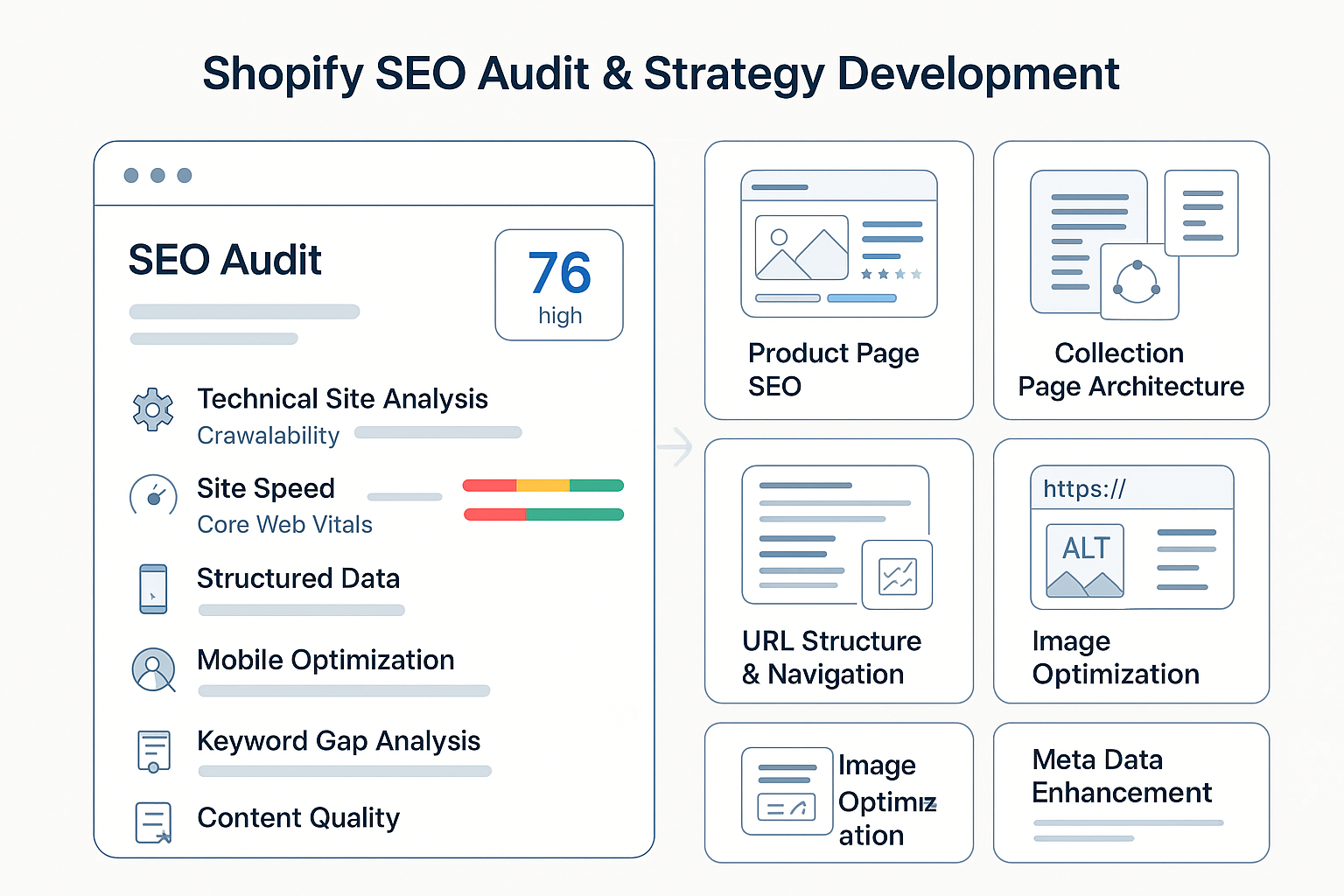 SEO audit dashboard showing technical analysis, site speed evaluation, structured data review, keyword gap identification, product page enhancement and content strategy