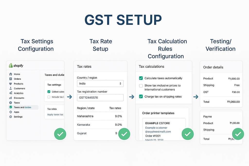 Sequence showing GST setup workflow from tax settings configuration to rate setup for regions to invoice customization with compliance checkpoints