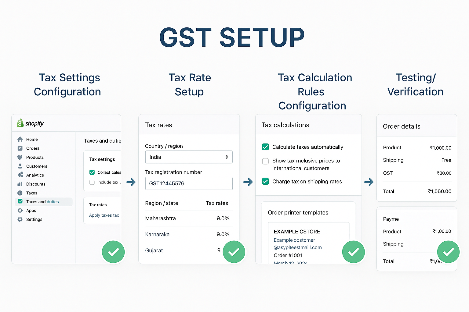 Sequence showing GST setup workflow from tax settings configuration to rate setup for regions to invoice customization with compliance checkpoints