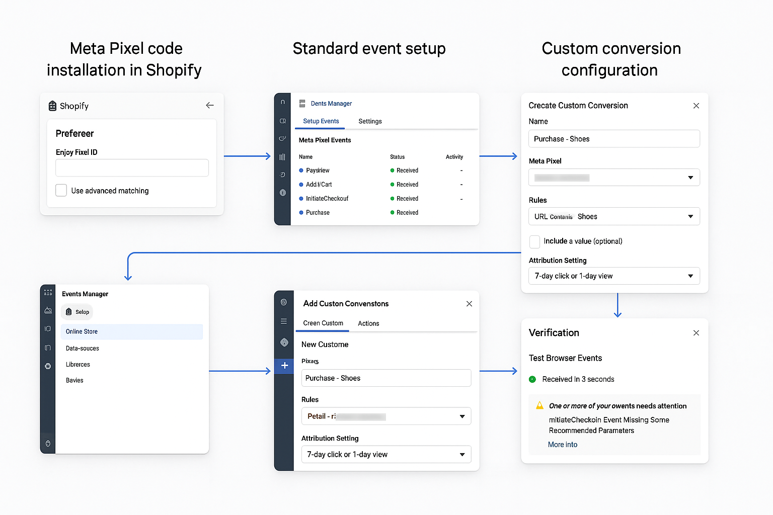 Sequence showing Meta Pixel workflow from code installation to event setup (PageView, AddToCart, Purchase) to verification with interface mockups