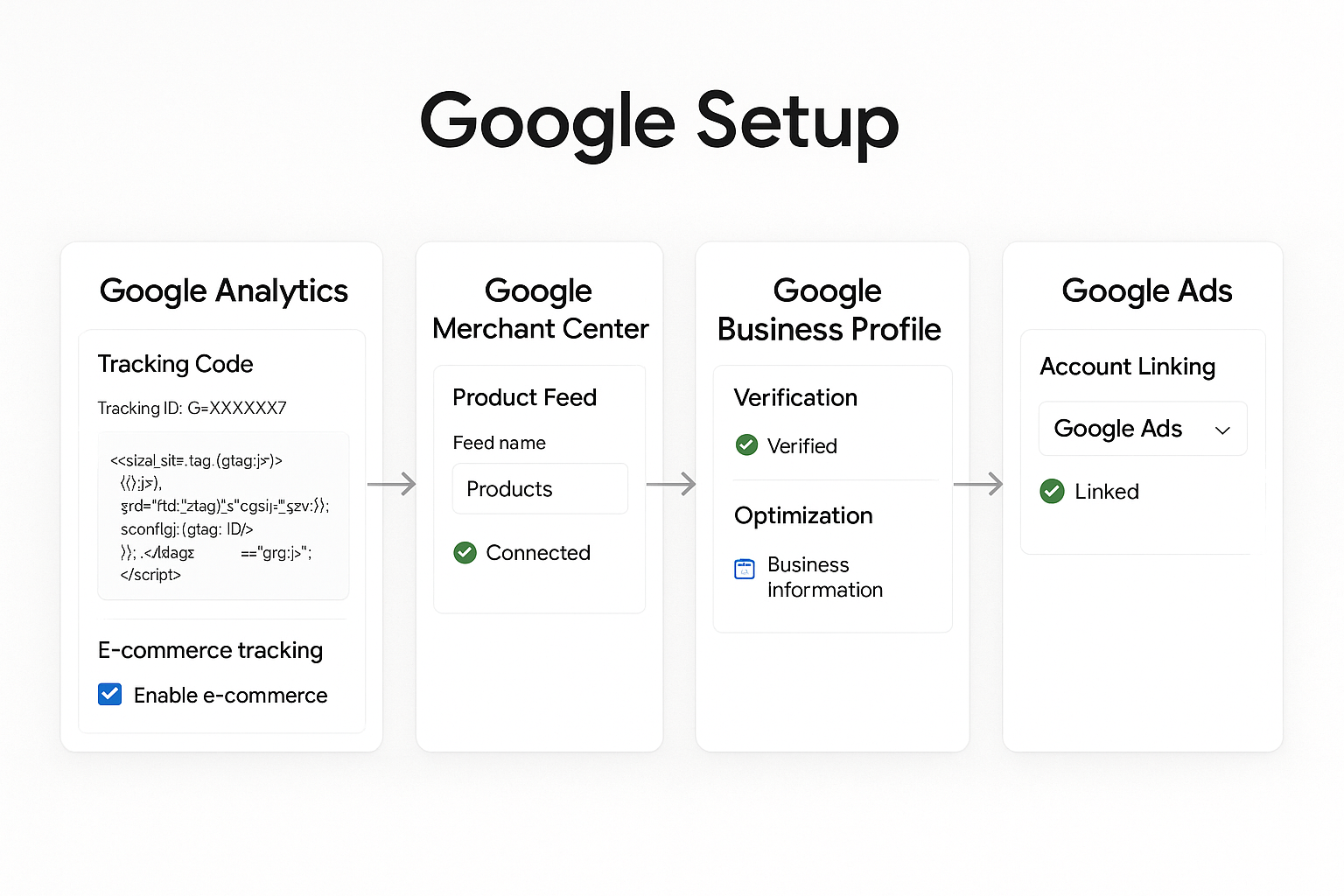 Sequence showing setup workflow across Google Analytics tracking implementation, Merchant Center product feed, Business Profile verification and Ads linking