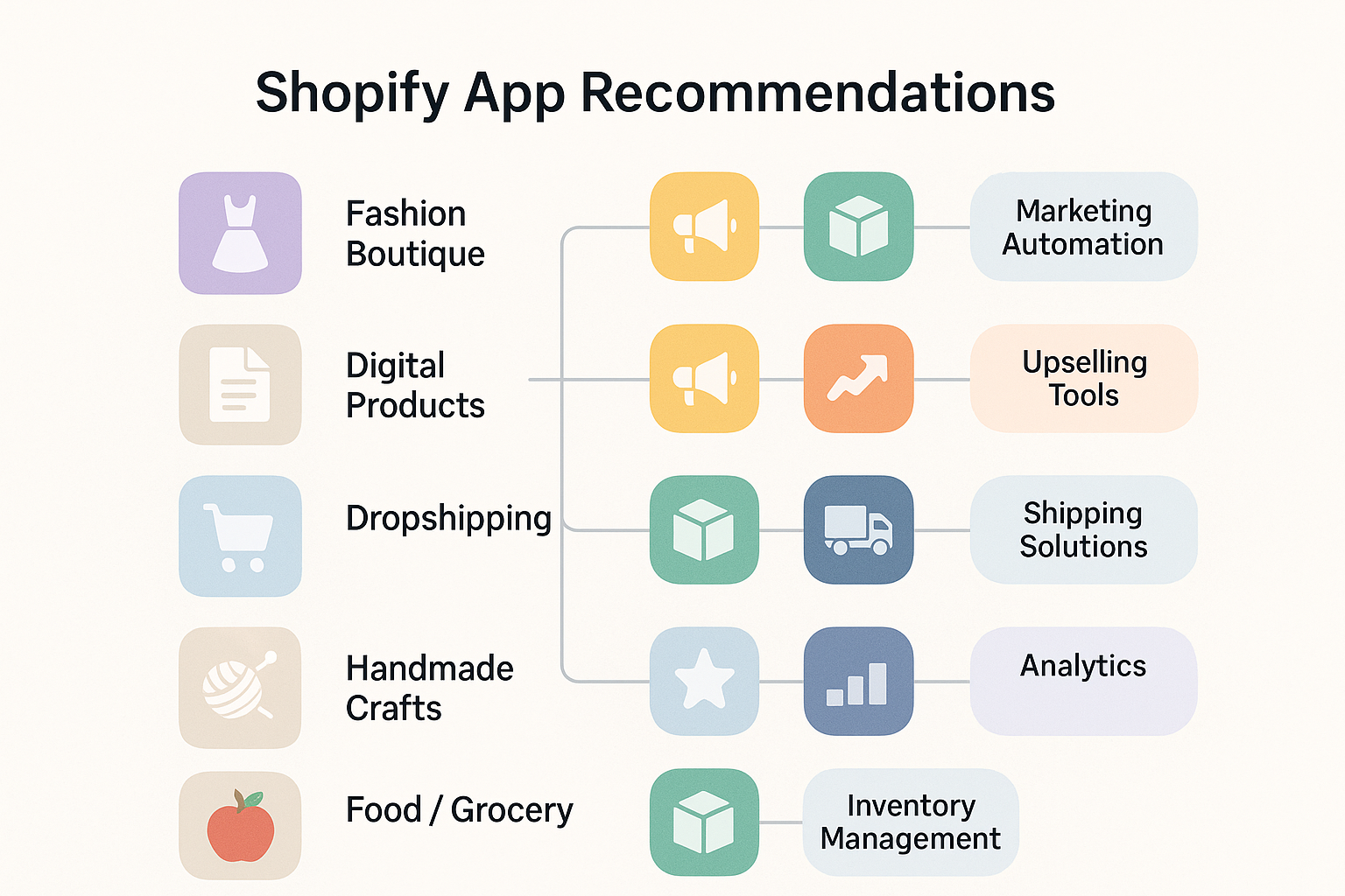 Shopify app recommendations showing different app categories organized by store types like fashion, digital products, and dropshipping with visual connections on light background
