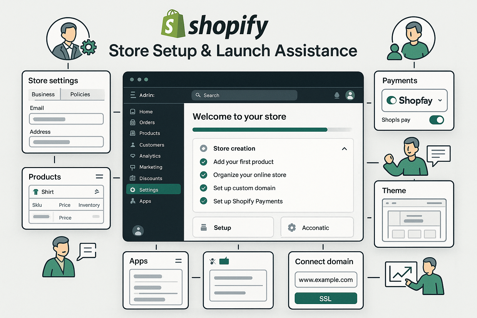 Shopify setup dashboard showing store settings, product catalog, payment integration, shipping configuration, theme customization and expert guidance elements