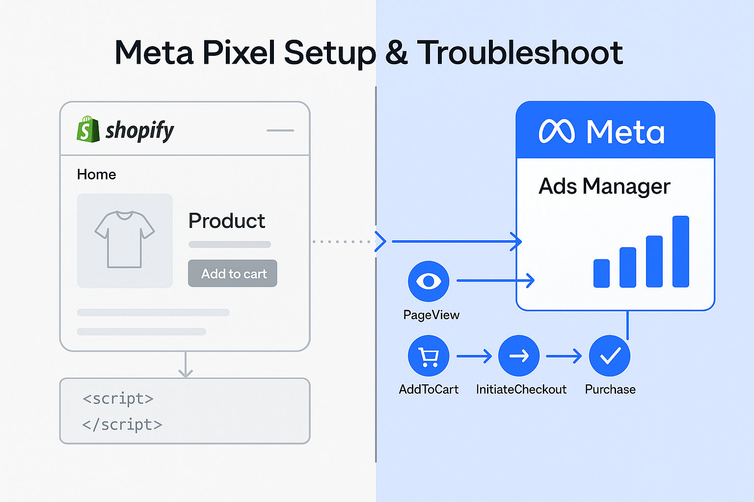 Split-screen showing store without proper tracking versus store with implemented Meta Pixel capturing customer actions and feeding data to Facebook Ads Manager