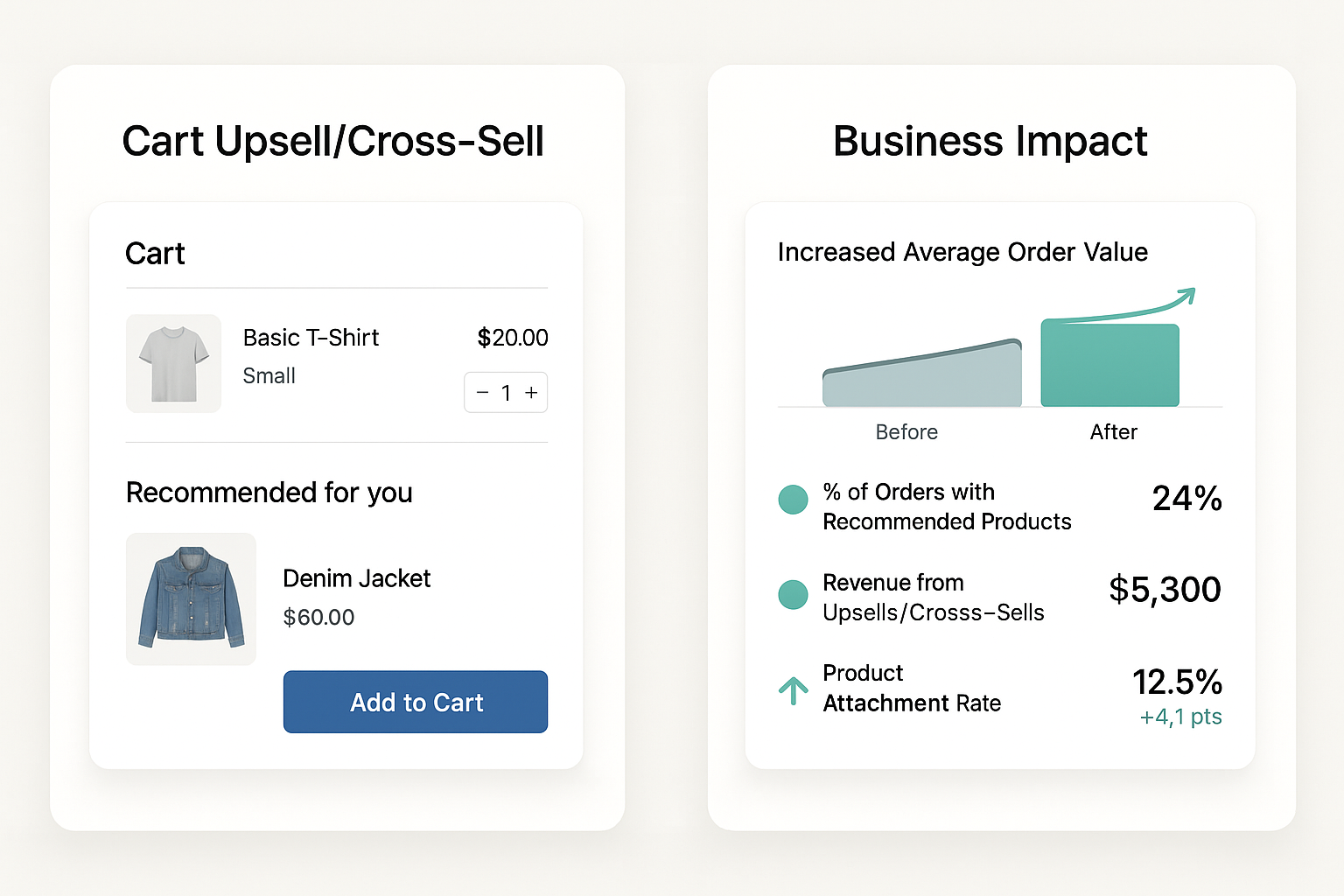 Split view showing customer experience with product recommendations alongside business analytics with increased order value charts and revenue metrics