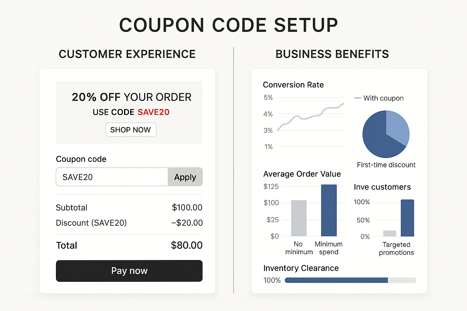 Split view showing customer experience with promotional messaging and code application alongside business benefits charts for conversion, order value and acquisition