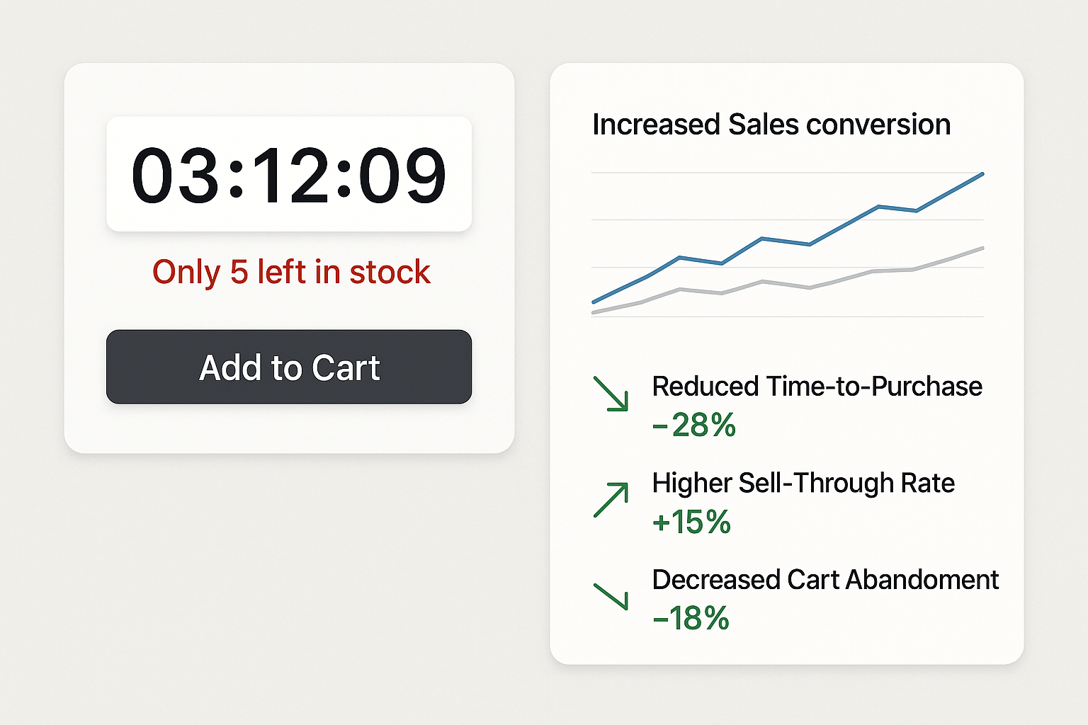 Split view showing customer experience with urgency elements alongside business analytics with increased conversion rate charts and reduced abandonment metrics