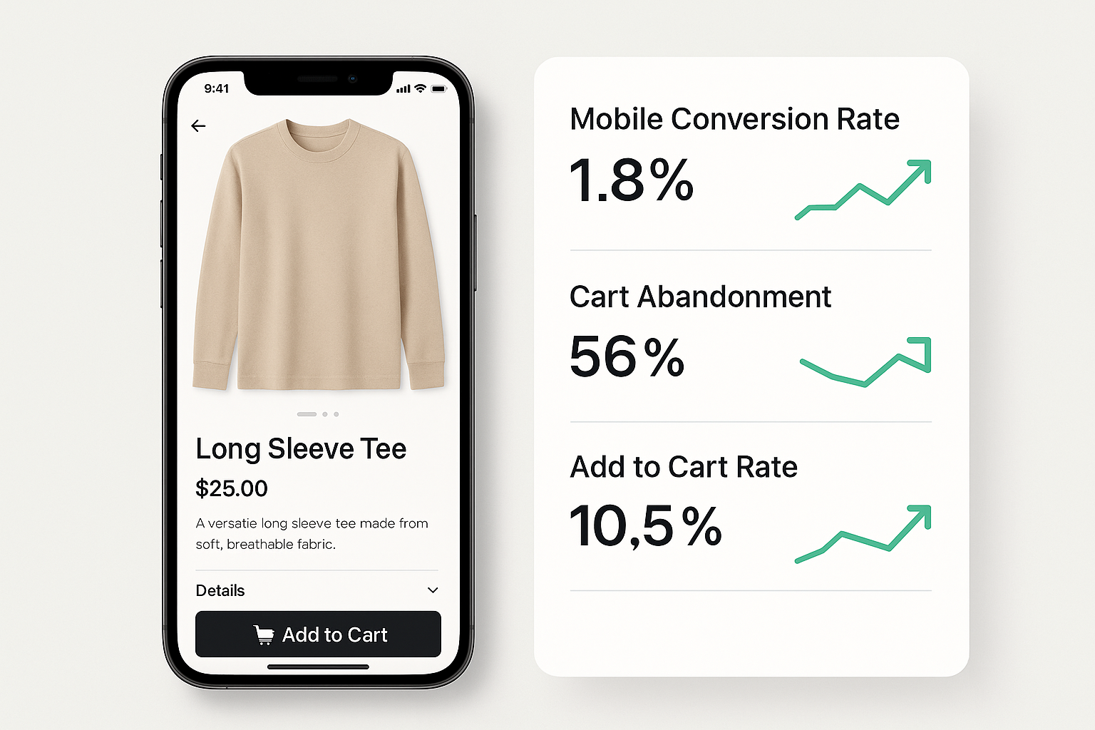 Split view showing mobile user journey with sticky cart alongside analytics dashboard with improved conversion metrics and upward trending charts