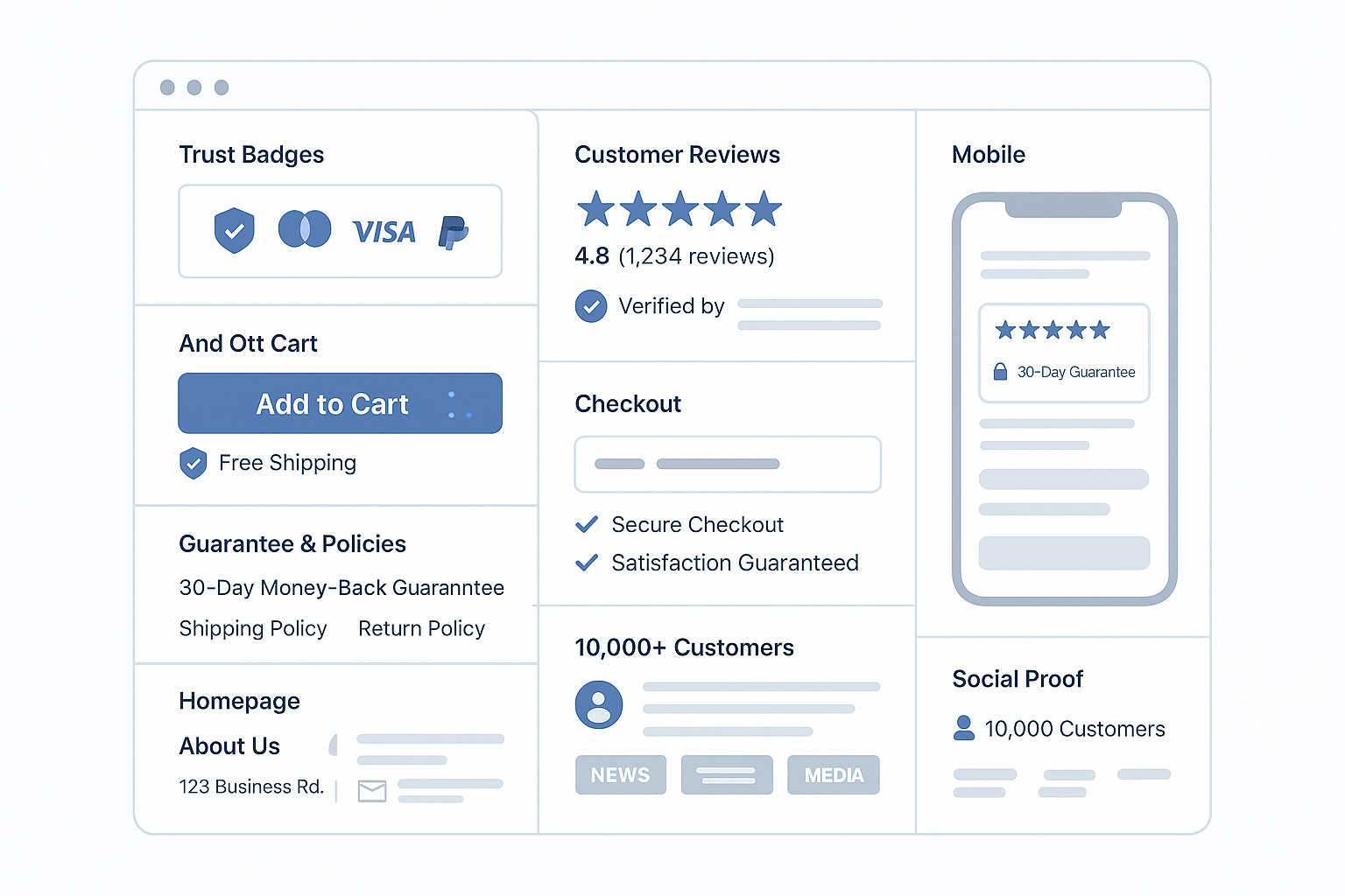 Trust enhancement dashboard showing security badges, review system, guarantee framework, business credibility elements and strategic placement at hesitation points