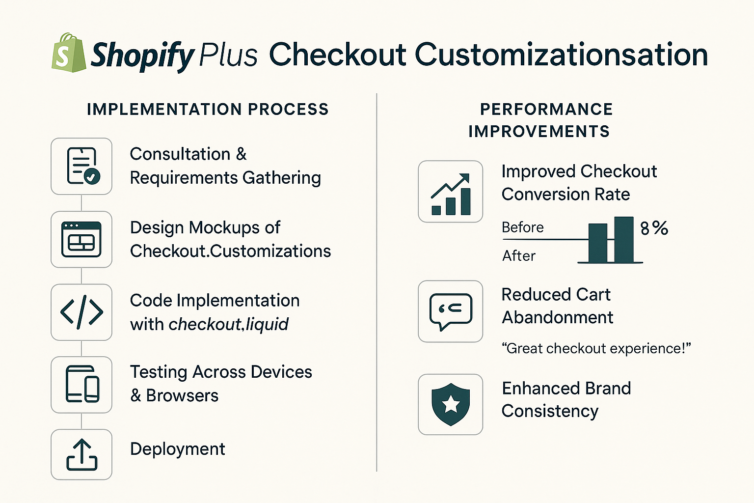 Workflow visualization showing checkout customization process from consultation to deployment alongside performance metrics showing improved conversion rates